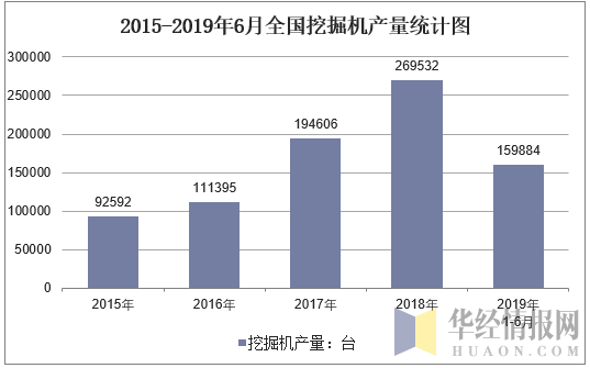 2015-2019年6月全国挖掘机产量统计图
