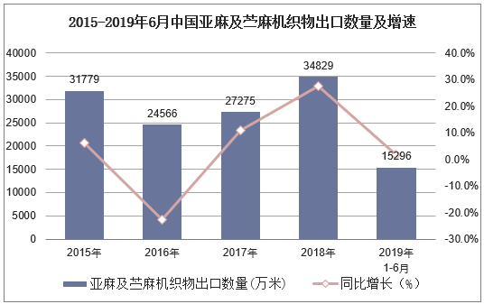 2015-2019年6月中国亚麻及苎麻机织物出口数量及增速