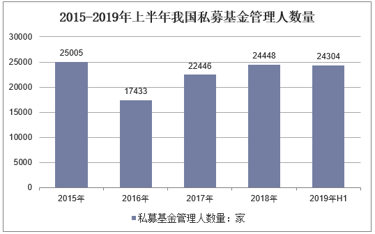 2015-2019年上半年我国私募基金管理人数量