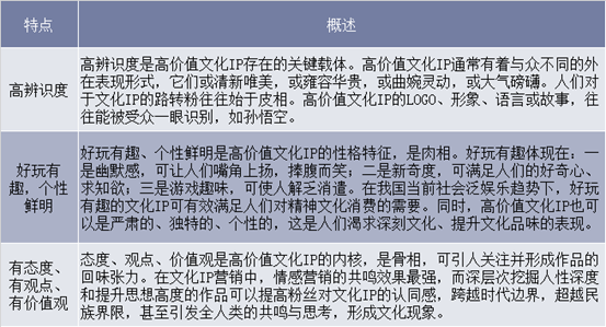 高价值文化IP特点概述