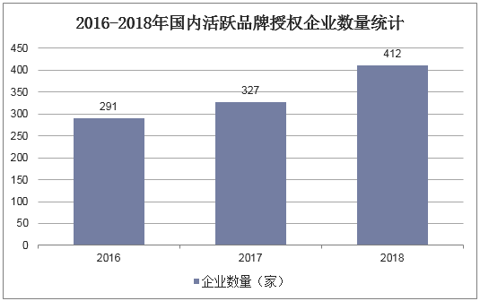 2016-2018年国内活跃品牌授权企业数量统计