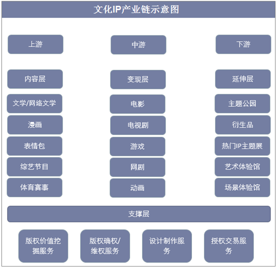 文化IP产业链示意图