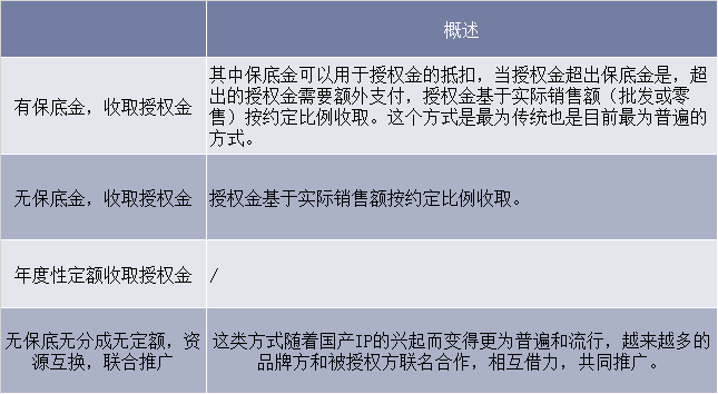 IP授权方式概述