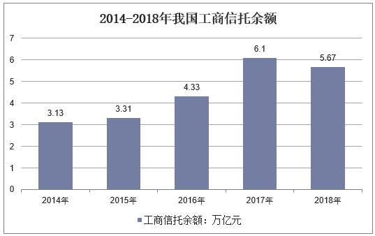 2014-2018年我国工商信托余额