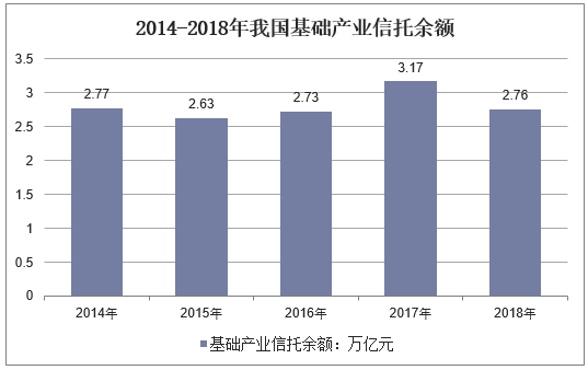 2014-2018年我国基础产业信托余额