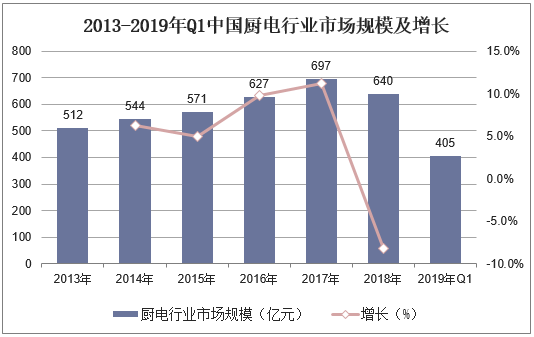 2013-2019年Q1中国厨电行业市场规模及增长