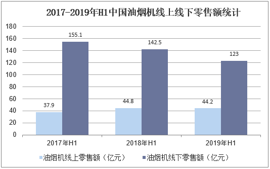 2017-2019年H1中国油烟机线上线下零售额统计