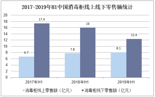 2017-2019年H1中国消毒柜线上线下零售额统计