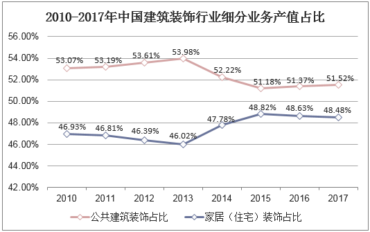 2010-2017年中国建筑装饰行业细分业务产值占比