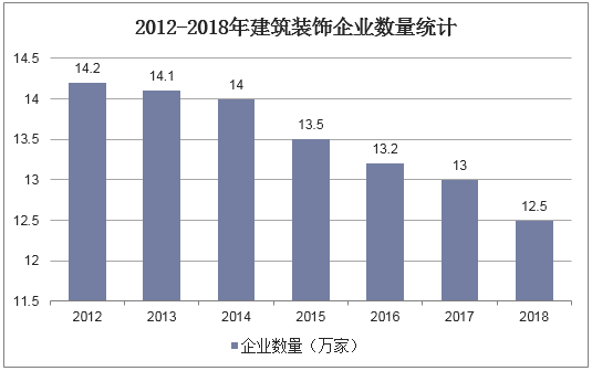 2012-2018年建筑装饰企业数量统计