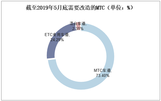 截至2019年5月底需要改造的MTC（单位：%）