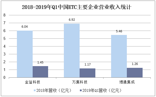 2018-2019年Q1中国ETC主要企业营业收入统计