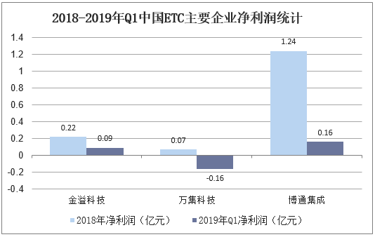 2018-2019年Q1中国ETC主要企业净利润统计