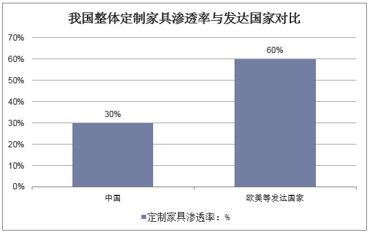 我国整体定制家具渗透率与发达国家对比