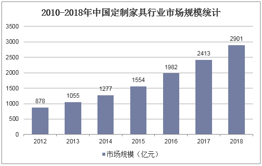 2010-2018年中国定制家具行业市场规模统计
