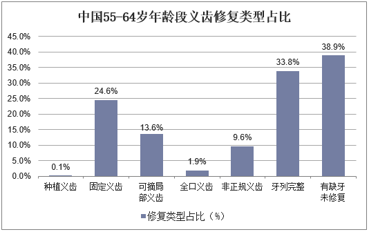 中国55-64岁年龄段义齿修复类型占比