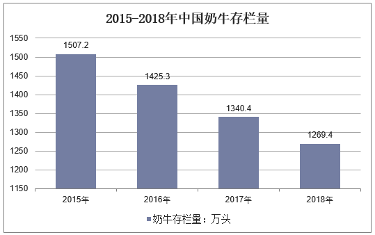 2015-2018年中国奶牛存栏量
