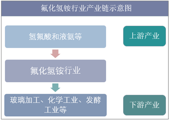 氟化氢铵行业产业链结构示意图