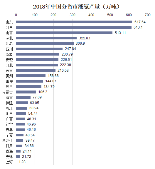 2018年中国分省市液氨产量（万吨）