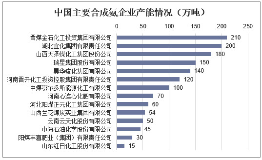 中国主要合成氨企业产能情况