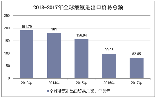 2013-2017年全球液氨进出口贸易总额
