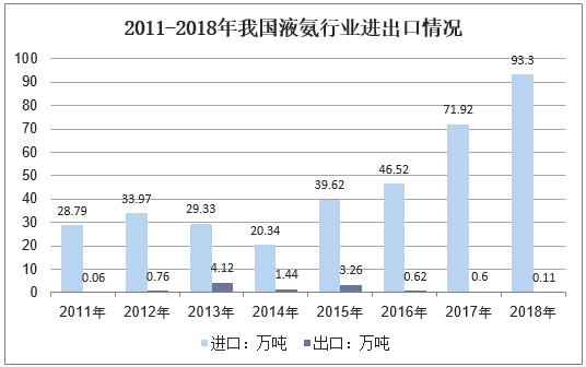 2011-2018年中国液氨行业进出口情况