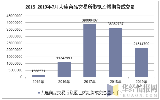 2015-2019年7月大连商品交易所聚氯乙烯期货成交量
