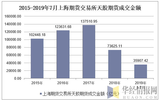 2015-2019年7月上海期货交易所天胶期货成交金额