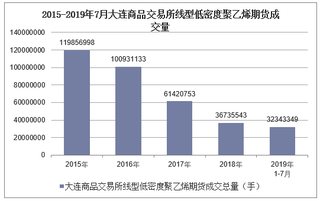 2019年1-7月大连商品交易所线型低密度聚乙烯期货成交情况统计