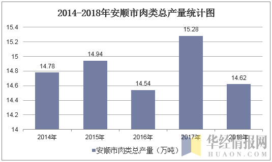 2014-2018年安顺市肉类总产量统计图
