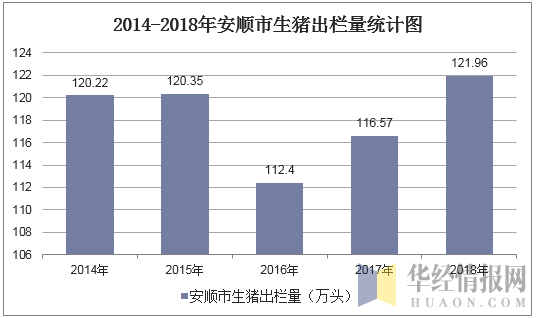 2014-2018年安顺市生猪出栏量统计图