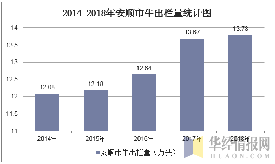 2014-2018年安顺市牛出栏量统计图