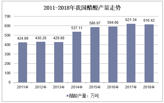 2011-2018年我国醋酸产量走势