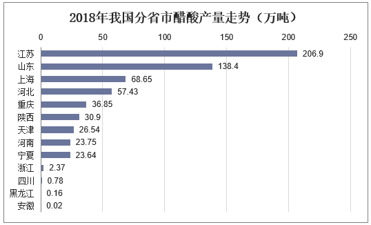 2018年我国分省市醋酸产量走势（万吨）