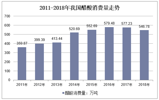 2011-2018年我国醋酸消费量走势