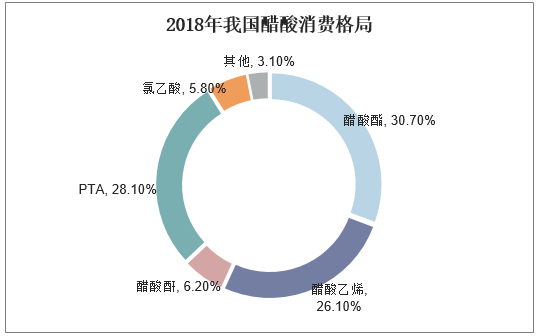 2018年我国醋酸消费格局