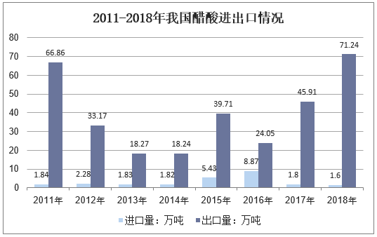 2011-2018年我国醋酸进出口情况