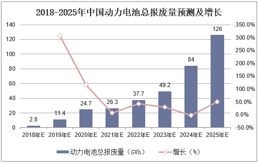2018-2025年中国动力电池总报废量预测及增长