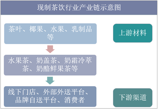 现制茶饮行业产业链示意图