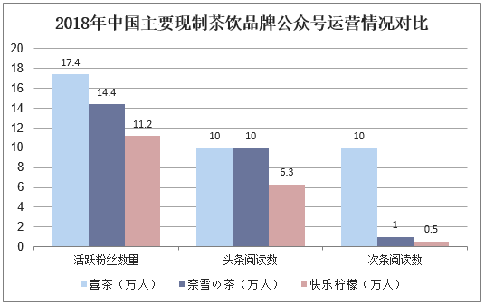 2018年中国主要现制茶饮品牌公众号运营情况对比