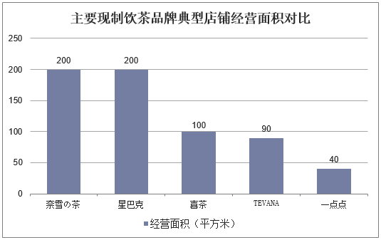 主要现制饮茶品牌典型店铺经营面积对比