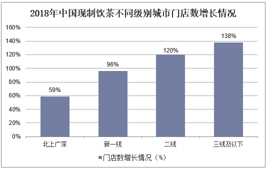 2018年中国现制饮茶不同级别城市门店数增长情况
