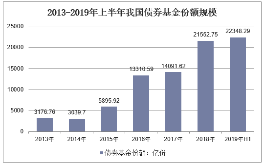2013-2019年上半年我国债券基金份额规模