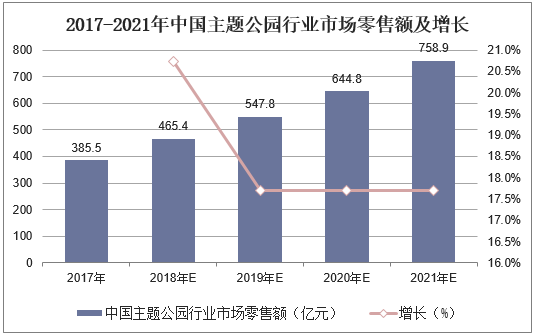 2017-2021年中国主题公园行业市场零售额及增长