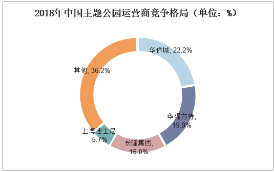 2018年中国主题公园运营商竞争格局（单位：%）