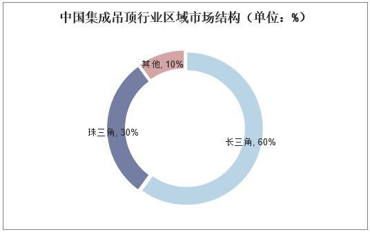中国集成吊顶行业区域市场结构（单位：%）