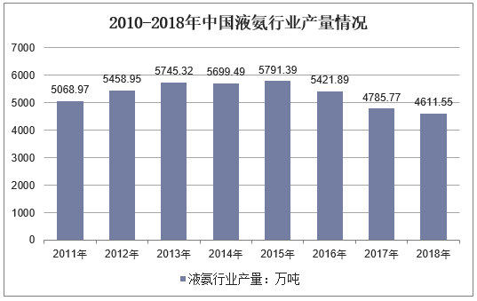 2010-2018年中国液氨行业产量情况