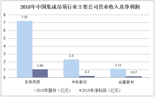 2018年中国集成吊顶行业主要公司营业收入及净利润