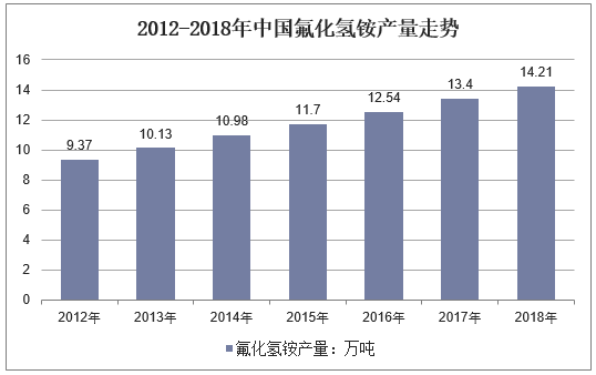 2012-2018年中国氟化氢铵产量走势
