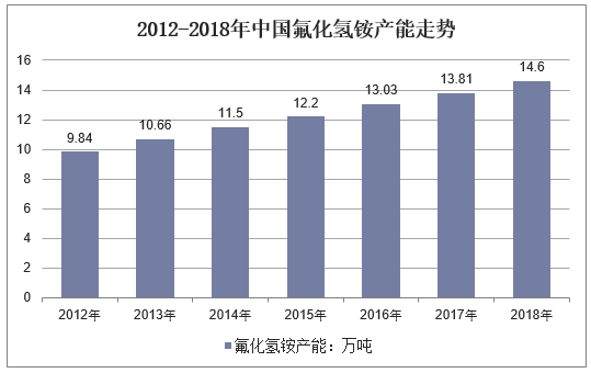 2012-2018年中国氟化氢铵产能走势